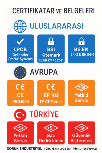 Alanya Yangın Söndürme Sistemleri | Endüstriyel Mutfak Güvenliği 13 Sertifikasyon Doruk Endüstriyel